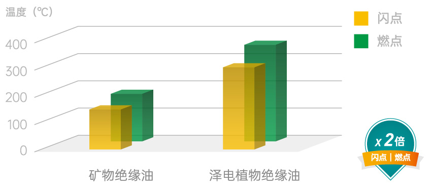 更安全