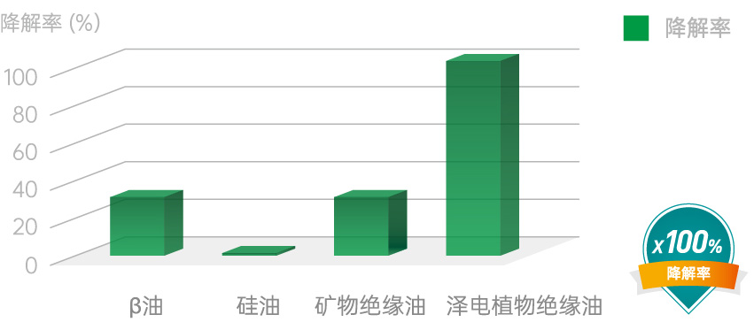 更环保